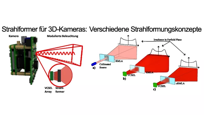 Strahlformung für kombinierte 3D-Messverfahren mit Multi-Emitter-Beleuchtungssystemen.jpg