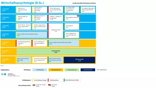 Studienverlaufsplan Wirtschaftspsychologie (B.Sc.)
