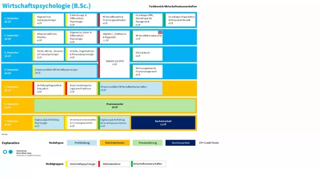 Studienverlaufsplan Wirtschaftspsychologie (B.Sc.)