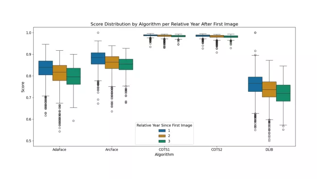 BEZ_1_boxplot_longterm_score_dist_algorithm_per_year