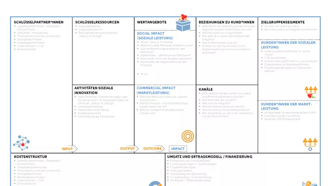 Social Business Model Canvas
