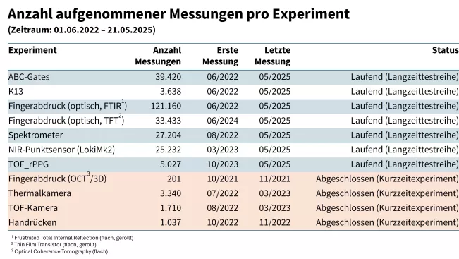 BEZ_Messungen_06_2022-05_2025_de