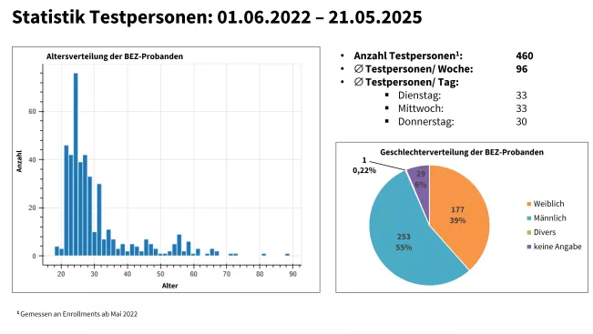 BEZ_Testpersonen_06_2022-05_2025