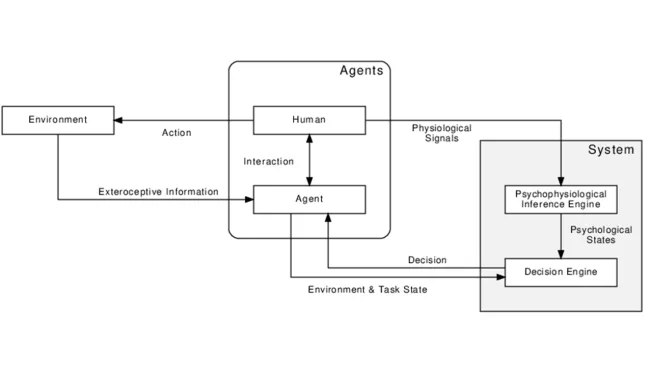 Intelligente Anpassung in kognitiven Assistenzsystemen durch physiologische Daten