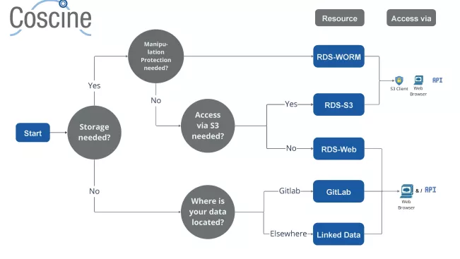 Workflow Coscine Storage