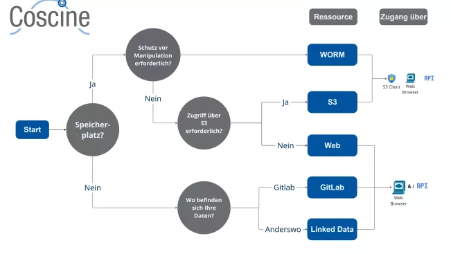 Workflow Speicherplatz Coscine