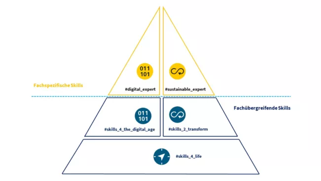 Infografik Future Skills ZIEL Kompetenzmodell