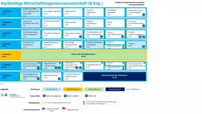 Studienverlaufsplan Nachhaltige Wirtschaftsingenieurwissenschaft (BEng)