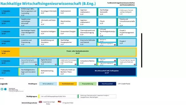 Studienverlaufsplan Nachhaltige Wirtschaftsingenieurwissenschaft (BEng)
