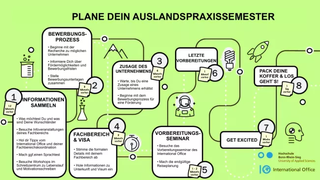 Timeline_Auslandspraktikum_IO