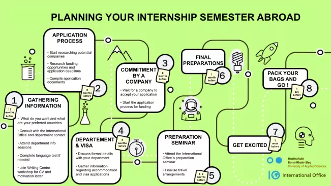 Timeline_Internship_Abroad_IO