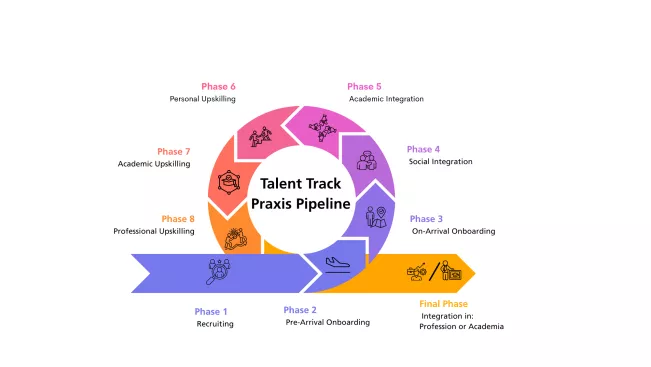 Talent Track Praxis Pipeline 
