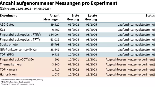 BEZ_Messungen_06_2022-08_2026_de