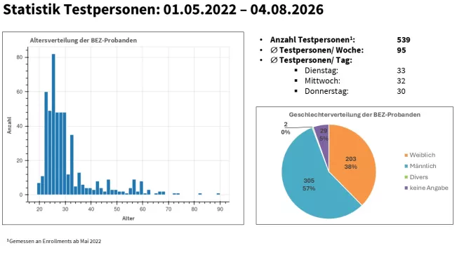 BEZ_Testpersonen_06_2022-08_2026
