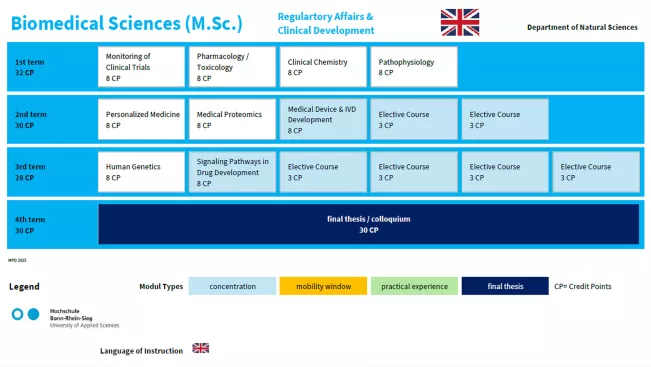 Studienverlaufsplan / Study plan Biomedical Sciences (MSc)- Regulatory Affairs
