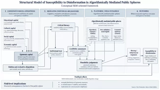 Strukturelles Modell der Desinformationsanfälligkeit