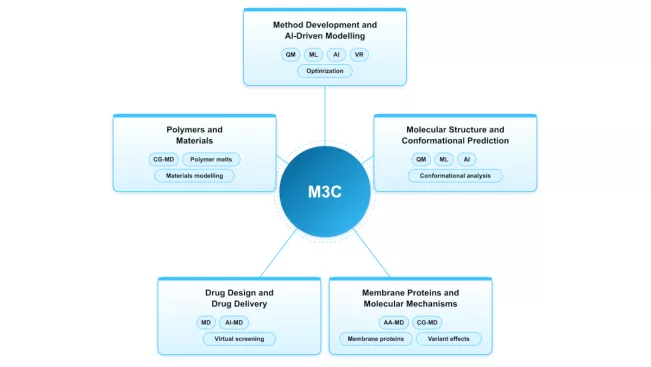 m3c-topic-overview