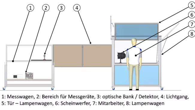 Projekt-Scholl_Bild-6_Modularer-Prüfungsaufbau (DE)