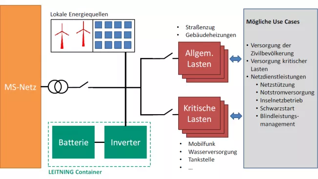 moegliche_use_cases_fuer_verwendung_netzstuetzender_batterie-wechselrichter_in_leitning_grafik_fraunhofer_iee.png (DE)