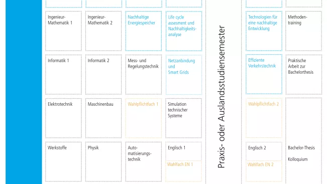 Nachhaltige-Ingenieurwissenschaft Modulplan 2016-11 (DE)