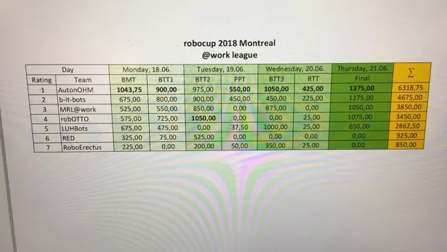 20180622_FBINF_Robocup_Montreal_Scores.jpg (DE)