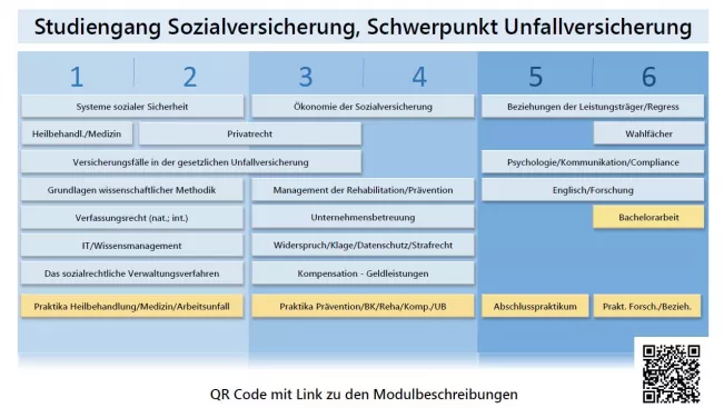 2019-12-09_verlaufsplan_sozialversicherung_schwerpunkt_unfallversicherung_mit_qr_code.jpg (DE)