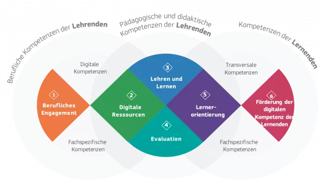 csm_figure_paedagogische_und_didaktische_kompetenzen_der_lehrenden_jrc_304c6ab3ab.png (DE)