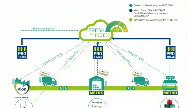 FreshIndex Feldtest Grafik (DE)