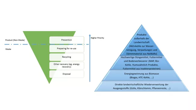 grafik_eu_waste_hierarchy_pyramid.jpg (DE)