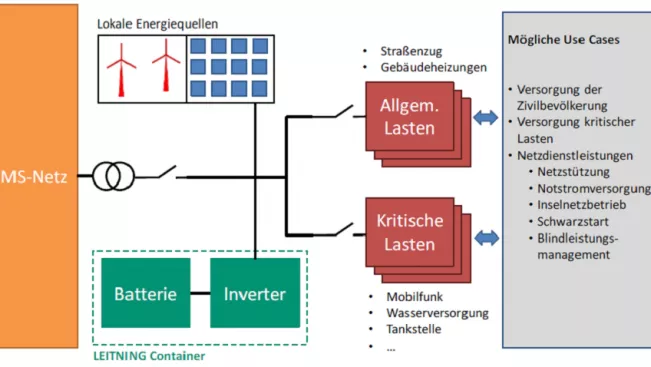 moegliche_use_cases_fuer_die_verwendung_von_netzstuetzenden_batterie-wechselrichtern_im_projekt_leitning.png (DE)