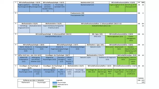studienverlaufsplan_wirtschaftspsychologie_bsc.png (DE)
