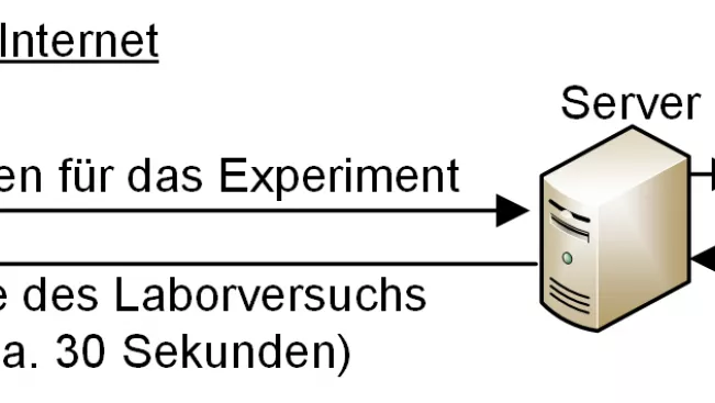 struktur_remote-lab_deutsch_CC-BY_H-BRS.png (DE)