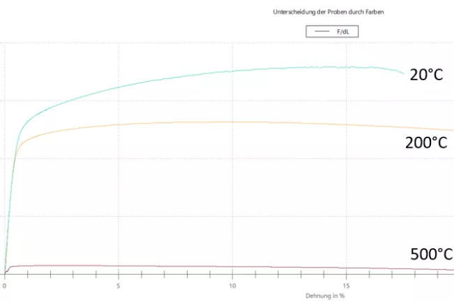 Spannungs-Dehnungsdiagramm von Kupfer bei unterschiedlichen Temperaturen