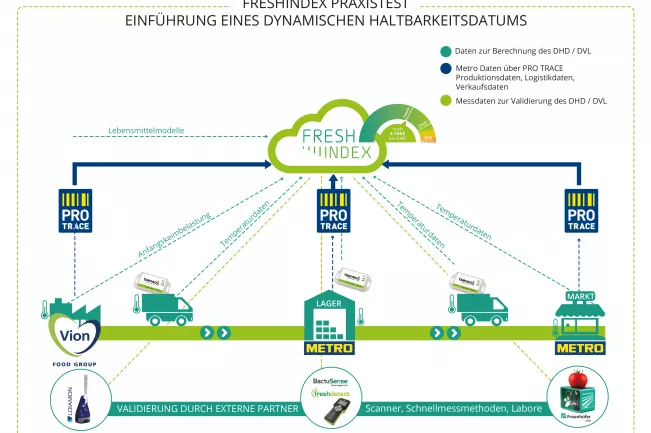 FreshIndex Feldtest Grafik (DE)