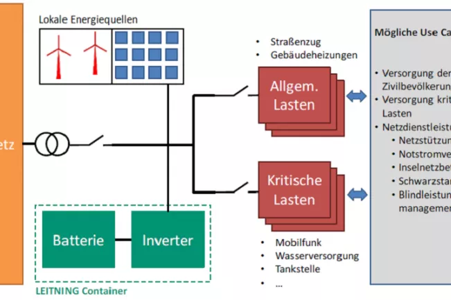 moegliche_use_cases_fuer_die_verwendung_von_netzstuetzenden_batterie-wechselrichtern_im_projekt_leitning.png (DE)