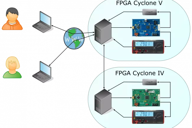 Structure FPGA Vision Remote Lab