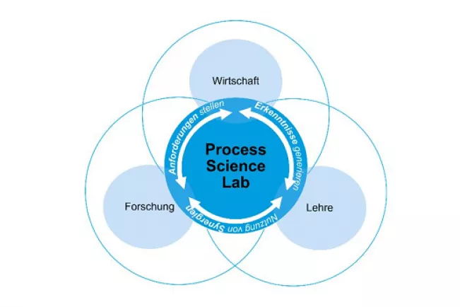 Grafik Process Science Lab