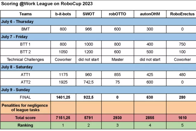 Ergebnistabelle bitbots robocup Wettbewerb 2023