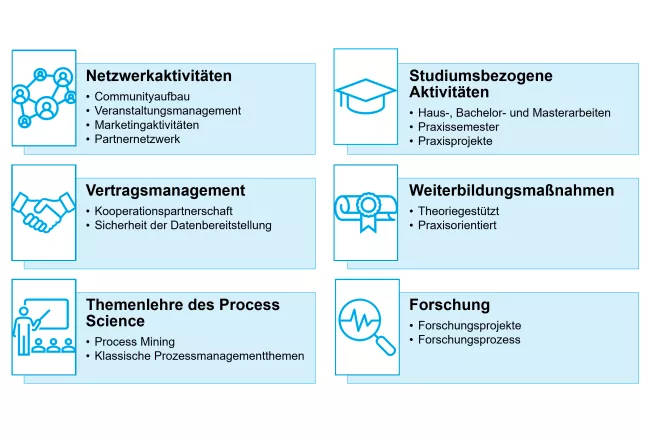 Aktivitäten des Process Science Lab