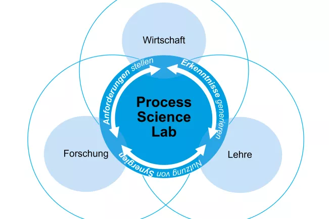 Process Science Lab