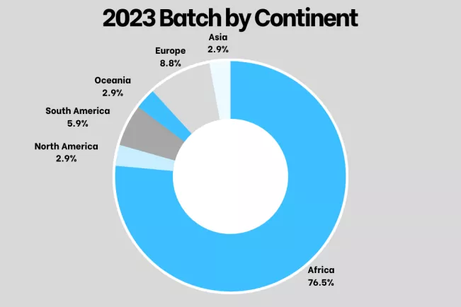 2023 Batch by Continent 