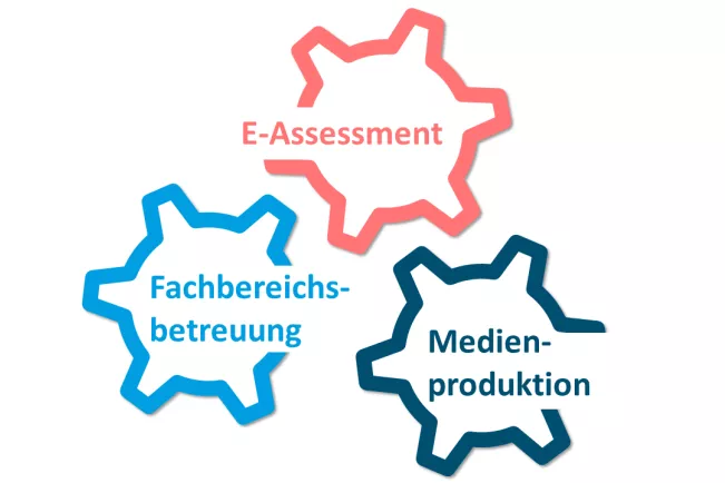 3 Bereiche E-Learning