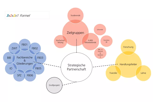 Image Strategische Partnerschaften 3x2x2x1 Formel