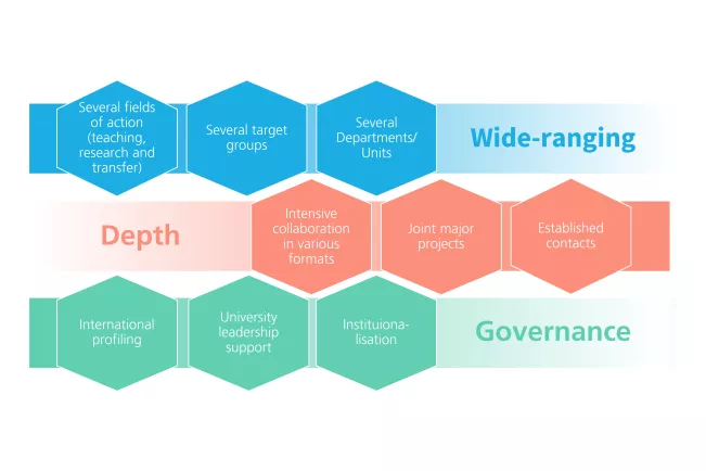 Understanding strategic partnerships