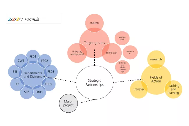 Formula strategic partnerships