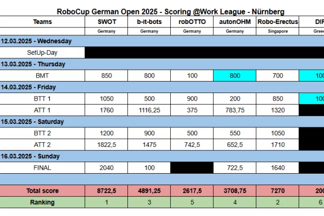 12.-16.03.2025 RoboCup German Open 2025 -  b-it-bots @work Scoring