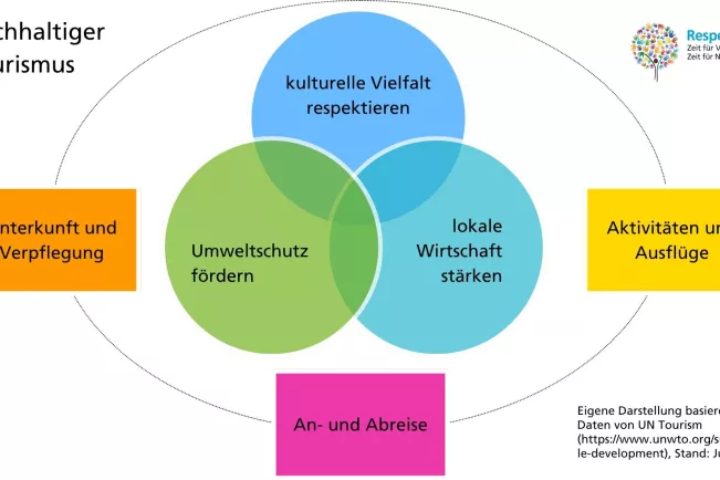 Diversity Donnerstag_Nachhaltiger Tourismus