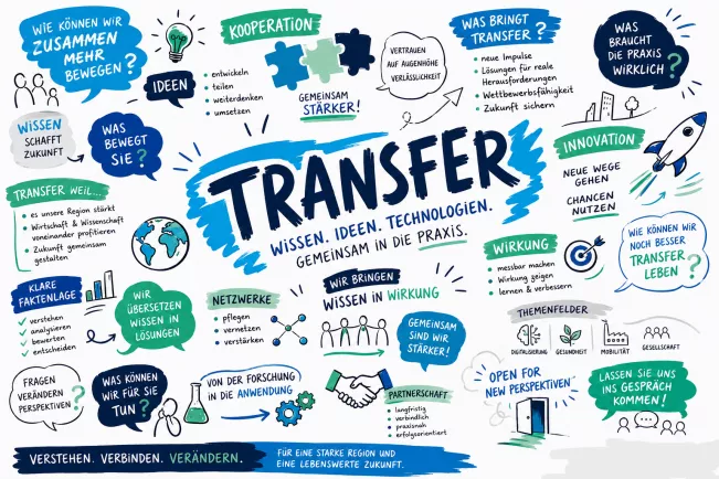 Transfer Bild Visual Recording