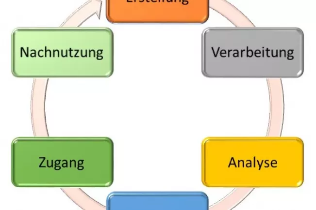 forschungsdatenzyklus_klein.jpg (DE)