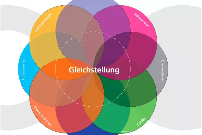 gleichstellungskonzept18-23.jpg (DE)